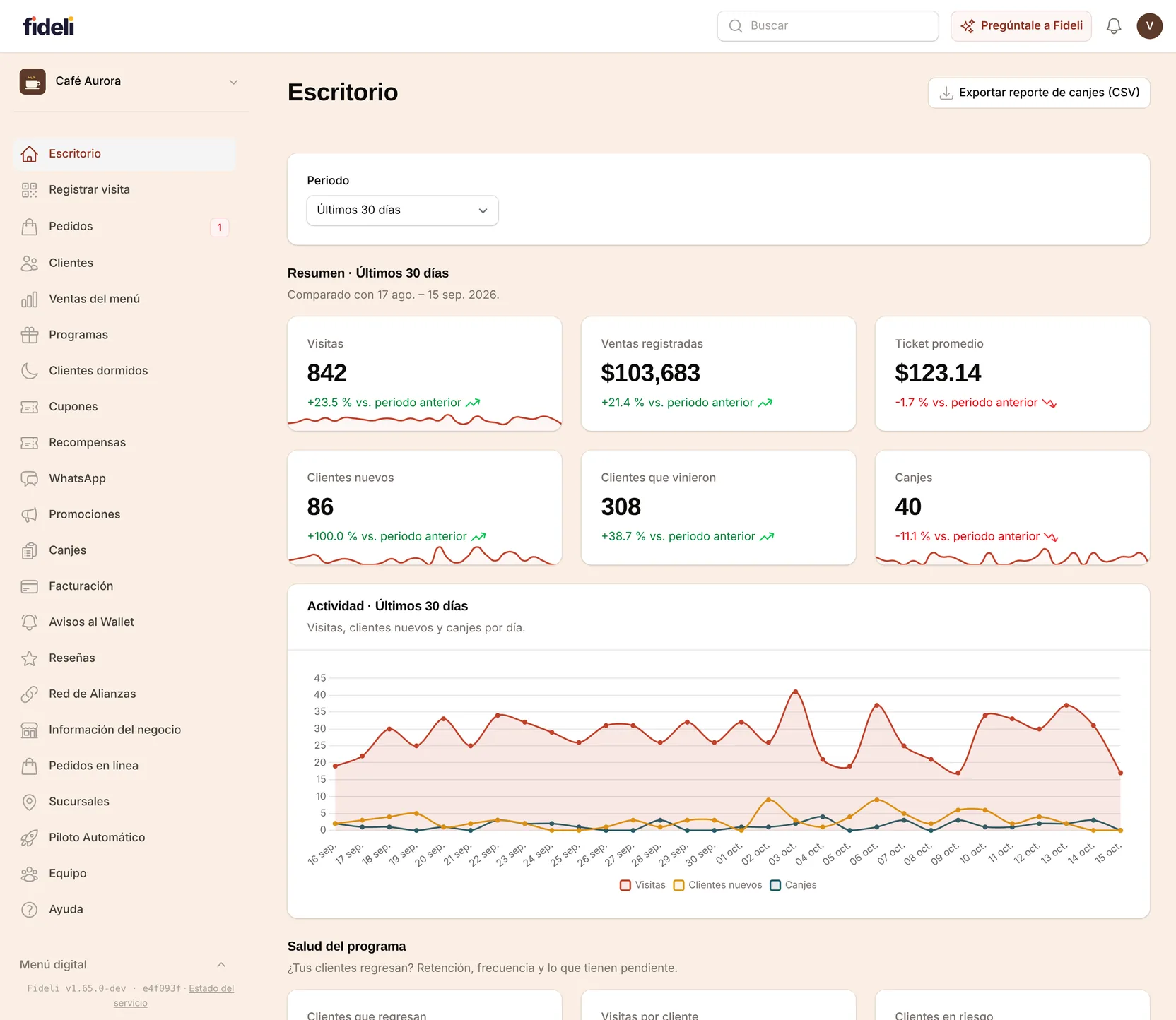 Escritorio de Fideli: visitas, ventas registradas, ticket promedio, clientes nuevos, canjes y la gráfica de actividad de los últimos 30 días